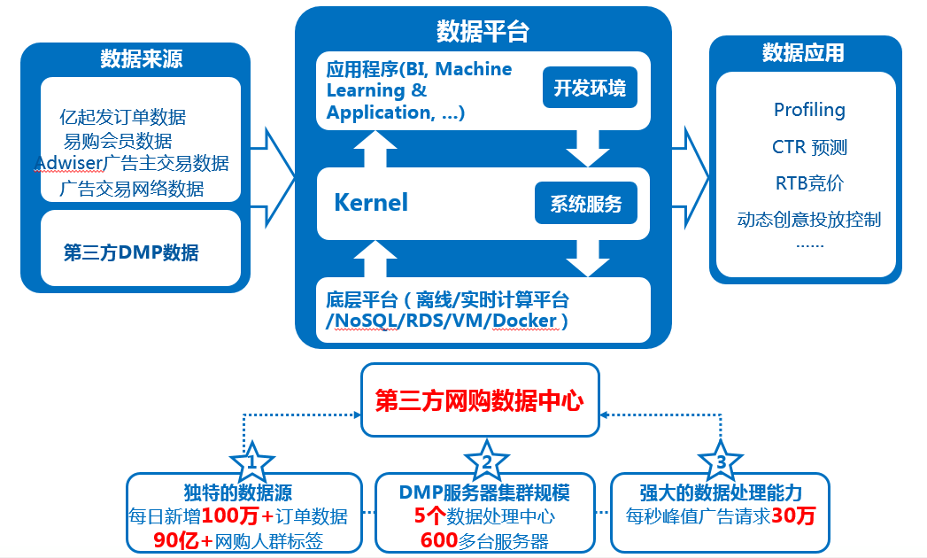 億瑪與大數(shù)據(jù) 精準(zhǔn)服務(wù)背后的數(shù)據(jù)驅(qū)動力